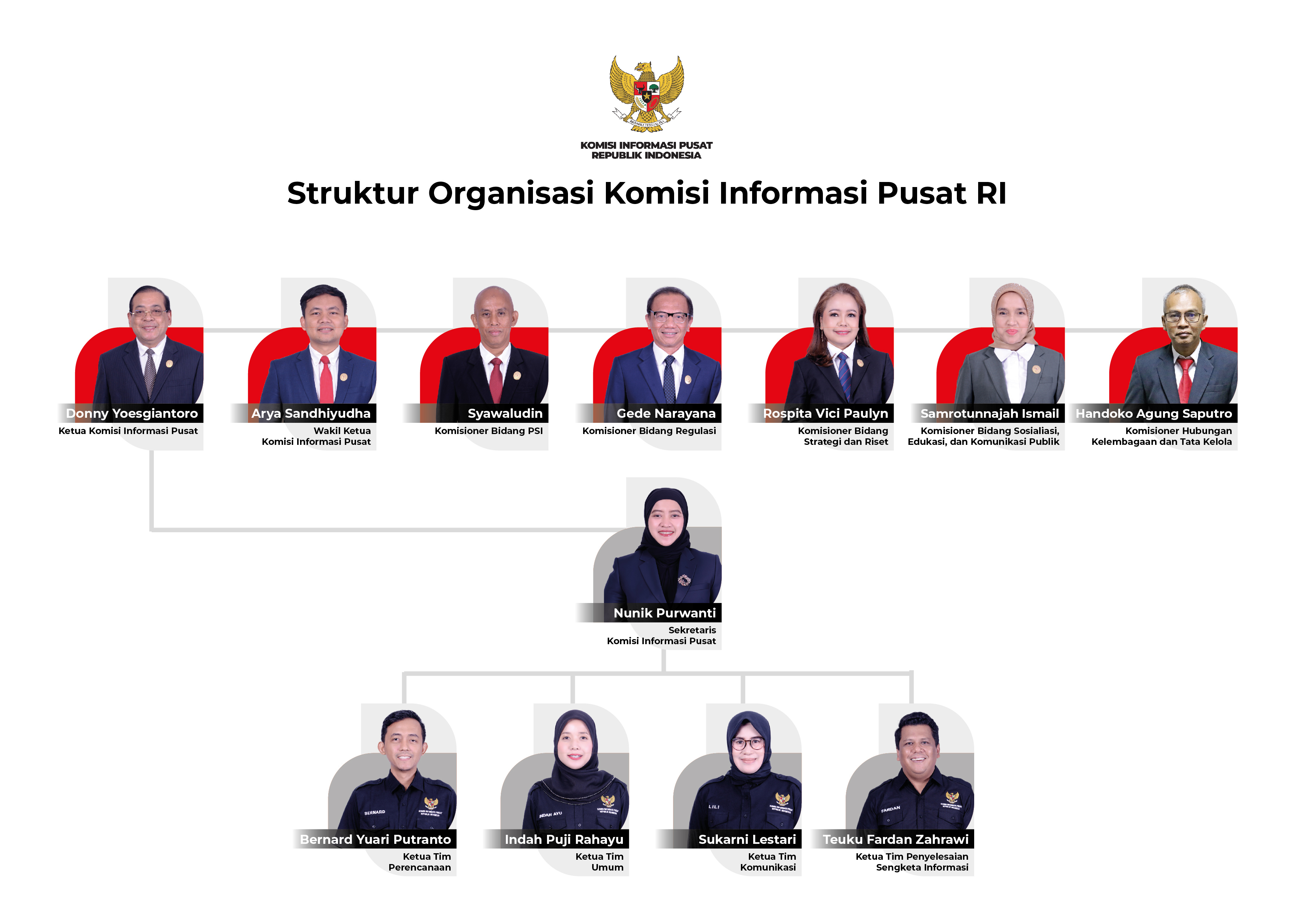 Struktur Organisasi KI Pusat